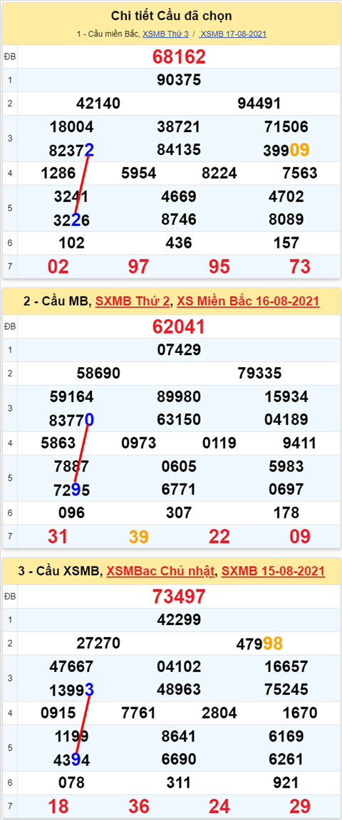 Lo kep XSMB 18082021 - Phan tich so kep Mien Bac 18-08 thu 4 hinh anh