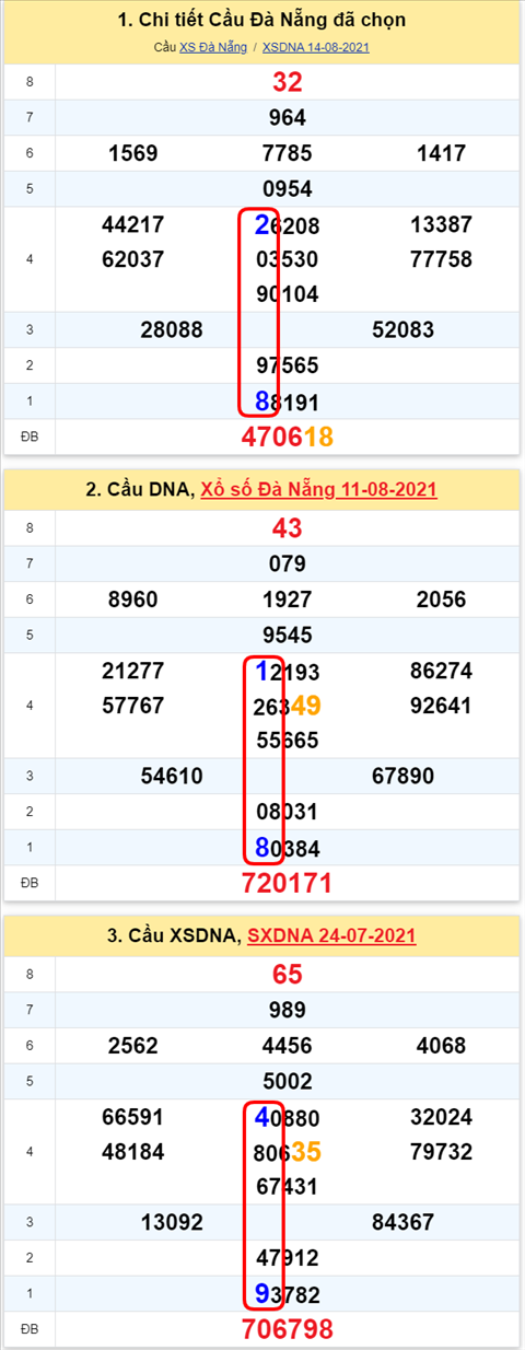 Thong ke XSMT 18082021 - Phan tich Xo so Mien Trung 18-08 Thu 4 hinh anh 2