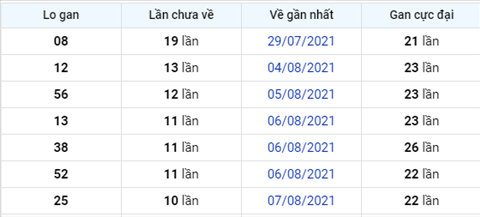 thong-ke-logan-xsmb-thu-4-ngay-18-8-2021