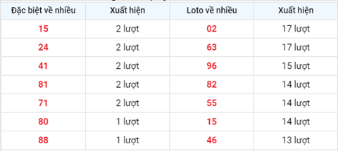 thong-ke-tan-suat-xuat-hien-xsmb-thu-2-ngay-18-8-2021