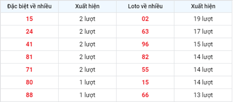 thong-ke-tan-suat-xuat-hien-xsmb-thu-5-ngay-19-8-2021