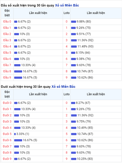 thong-ke-dau-duoi-xsmb-thu-2-ngay-2-8-2021