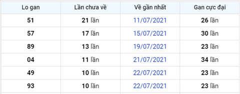 thong-ke-logan-xsmb-thu-2-ngay-2-8-2021