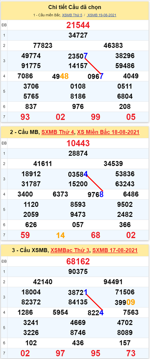 Lo kep XSMB 20082021 - Phan tich so kep Mien Bac 20-08 thu 6 hinh anh 2