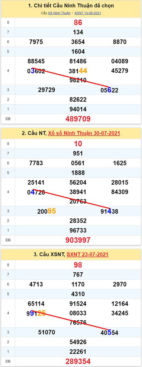 Thong ke XSMT 20082021 - Phan tich Xo so Mien Trung 2008 Thu 6 hinh anh 2