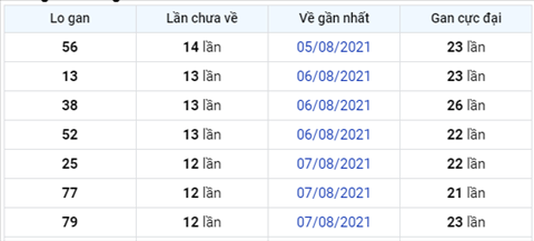 thong-ke-logan-xsmb-thu-6-ngay-20-8-2021