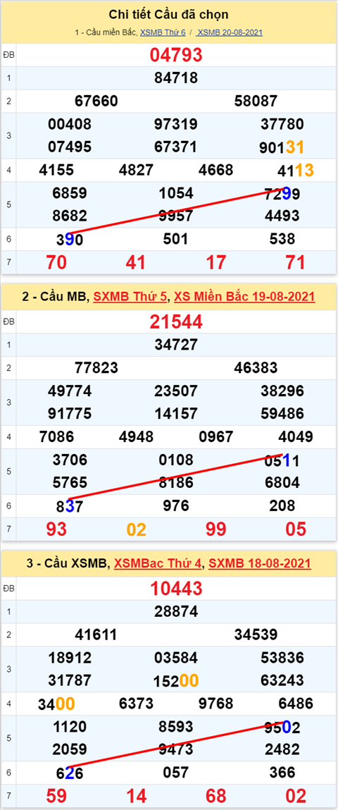 Lo kep XSMB 21082021 - Phan tich so kep Mien Bac 21-08 thu 7 hinh anh 2