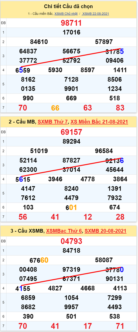 Lo kep XSMB 23082021 - Phan tich so kep Mien Bac 23-08 thu 2 hinh anh