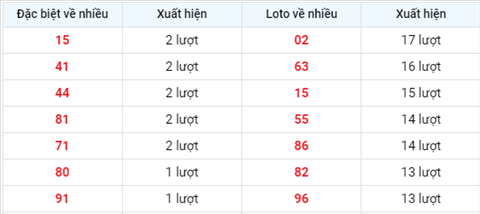 thong-ke-tan-suat-xuat-hien-xsmb-thu-2-ngay-23-8-2021 thong-ke-tan-suat-xuat-hien-xsmb-thu-2-ngay-23-8-2021