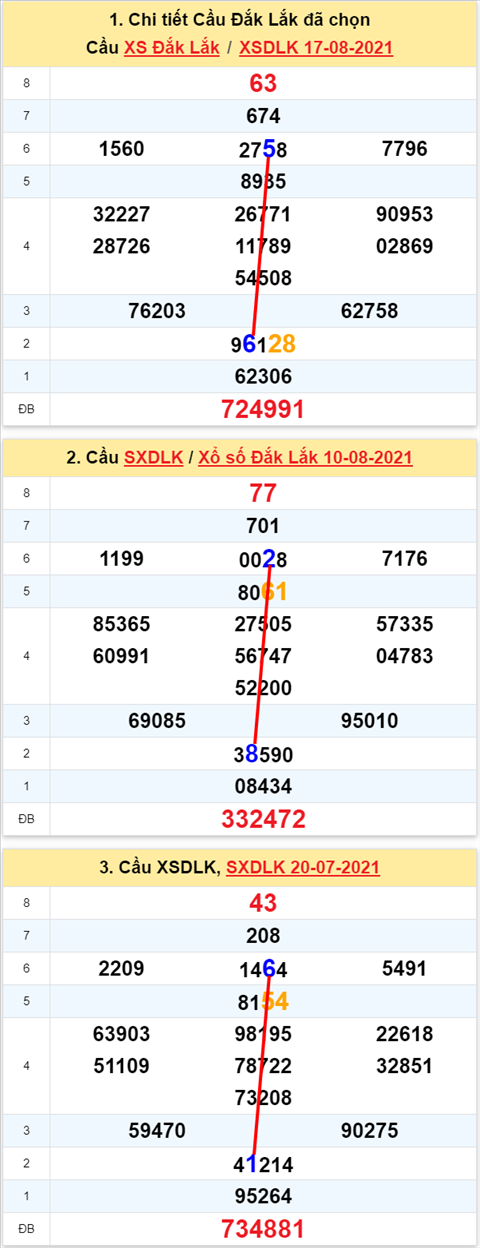 Thong ke XSMT 24082021 - Phan tich Xo so Mien Trung 24-08 Thu 3 hinh anh