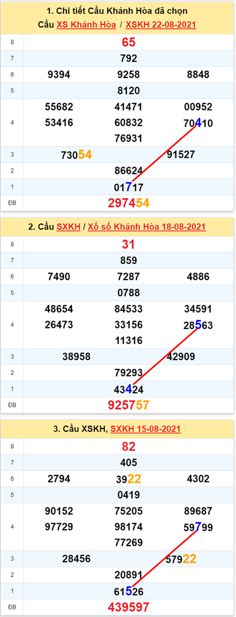 Thong ke XSMT 25082021 - Phan tich Xo so Mien Trung 25-08 Thu 4 hinh anh
