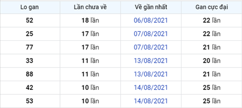 thong-ke-logan-xsmb-thu-4-ngay-25-8-2021 thong-ke-logan-xsmb-thu-4-ngay-25-8-2021