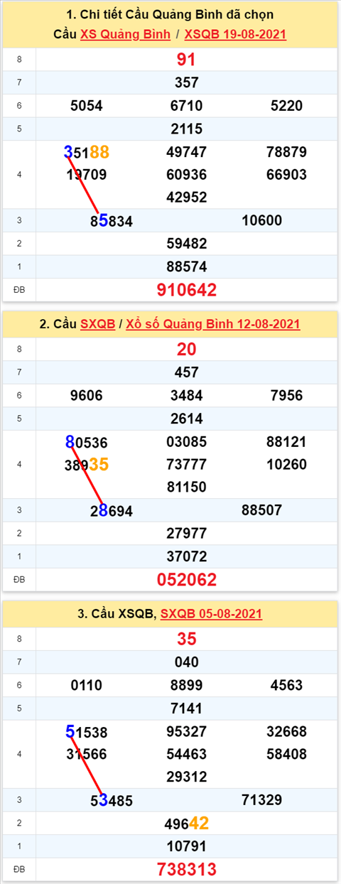 Thong ke XSMT 26082021 - Phan tich Xo so Mien Trung 26-08 Thu 5 hinh anh 2