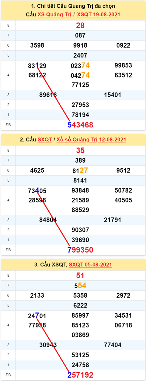 Thong ke XSMT 26082021 - Phan tich Xo so Mien Trung 26-08 Thu 5 hinh anh 3