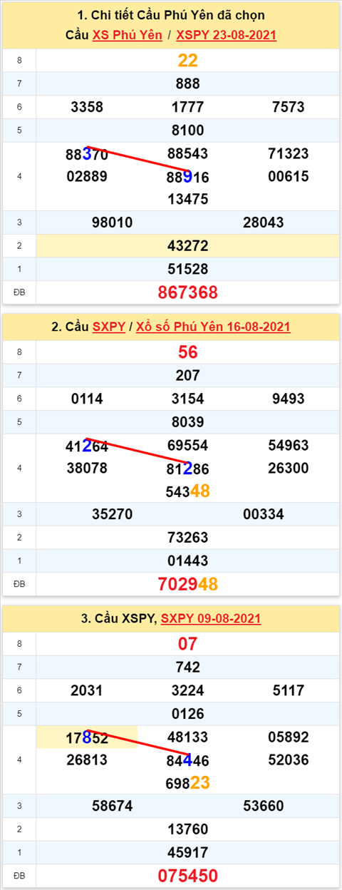 Thong ke XSMT 30082021 - Phan tich Xo so Mien Trung 30-08 Thu 3 hinh anh
