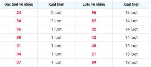 thong-ke-tan-suat-xuat-hien-xsmb-thu-4-ngay-4-8-2021-xs