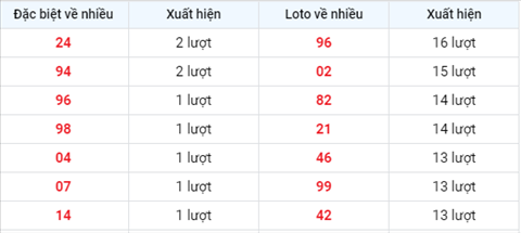 Phân tích XSMB 58 thứ 5 - Tham khảo KQXSMB hôm nay 0508 hình ảnh 2 Phan tich XSMB 58 thu 5 - Tham khao KQXSMB hom nay 0508 hinh anh 2