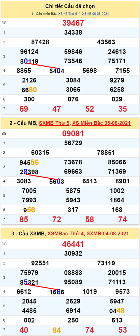 Lo kep XSMB 07082021 - Phan tich so kep Mien Bac 07-08 thu 7 hinh anh