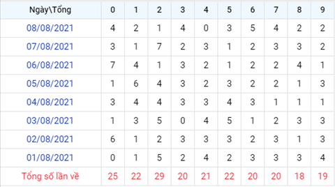 thong-ke-theo-tong-XSMB-thu-2-ngay-09082021