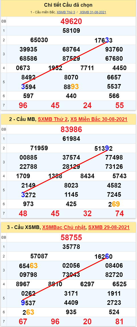 Lo kep XSMB 01092021 - Phan tich so kep Mien Bac 01-09 thu 4 hinh anh