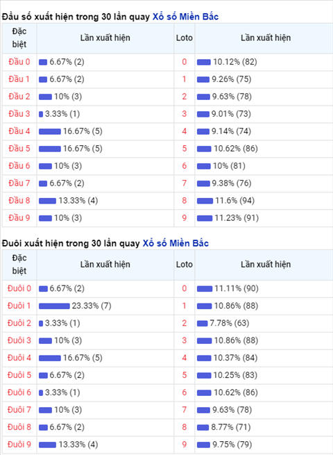 thong-ke-DAU-DUOI-xsmb-thu-4-ngay-1-9-2021.xs