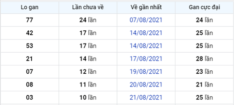 thong-ke-logan-xsmb-thu-4-ngay-1-9-2021.xs