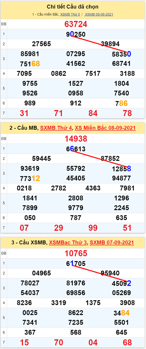 Lo kep XSMB 10092021 - Phan tich so kep Mien Bac 10-09 thu 6 hinh anh