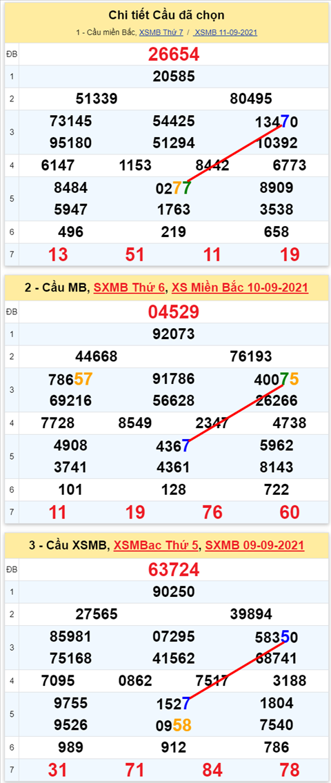 Lo kep XSMB 12092021 - Phan tich so kep Mien Bac 12-09 chu nhat hinh anh 2