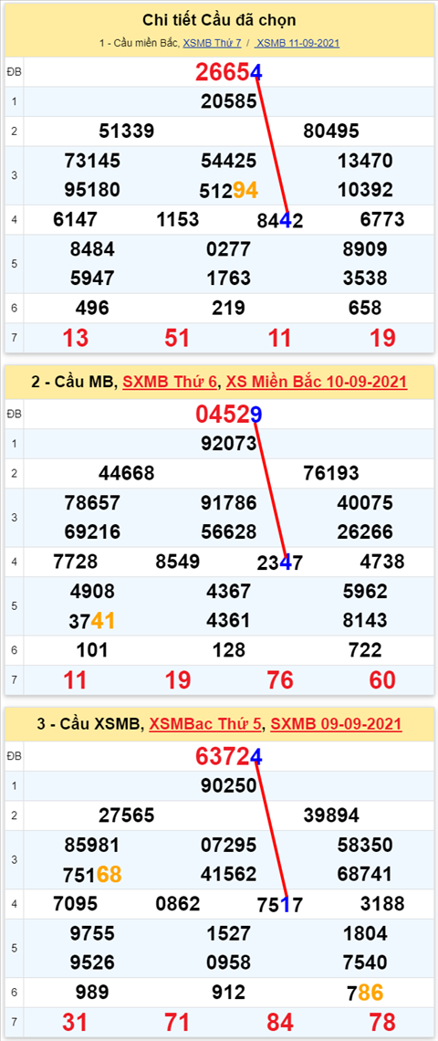 Lo kep XSMB 12092021 - Phan tich so kep Mien Bac 12-09 chu nhat hinh anh