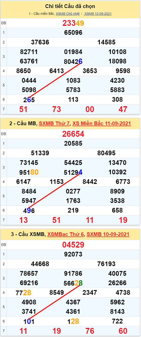 Lo kep XSMB 13092021 - Phan tich so kep Mien Bac 13-09 thu 2 hinh anh