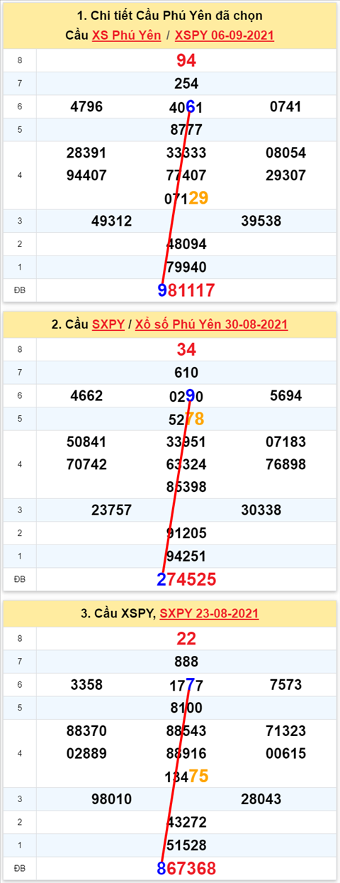 Thong ke XSMT 13092021 - Phan tich Xo so Mien Trung 13-09 Thu 2 hinh anh
