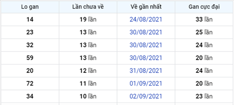 thong-ke-logan-xsmb-thu-2-ngay-13-9-2021