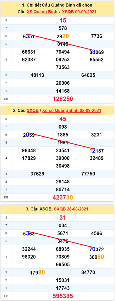 Thong ke XSMT 16092021 - Phan tich Xo so Mien Trung 16-09 Thu 5 hinh anh 2