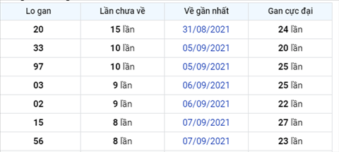 thong-ke-logan-xsmb-thu-5-ngay-16-9-2021