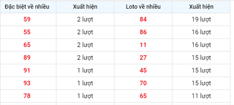 thong-ke-tan-suat-xuat-hien-xsmb-thu-5-ngay-16-9-2021