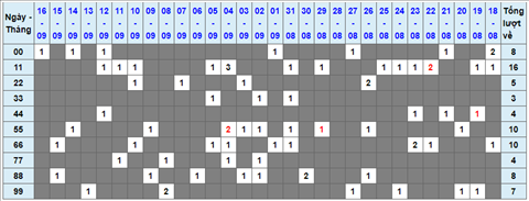 Lo kep XSMB 17092021 - Phan tich so kep Mien Bac 17-09 thu 6 hinh anh