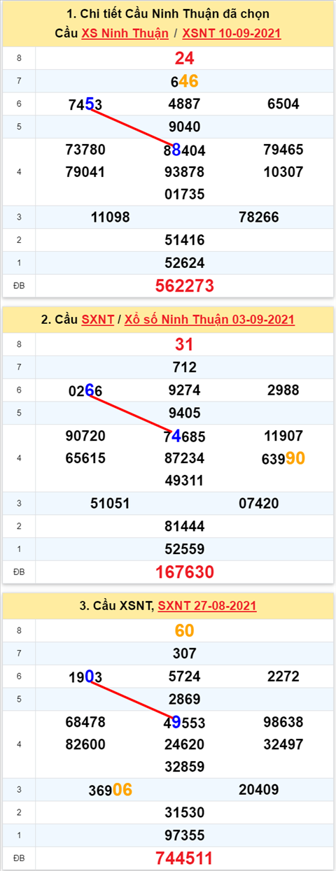 Thong ke XSMT 17092021 - Phan tich Xo so Mien Trung 17-09 Thu 6 hinh anh 2