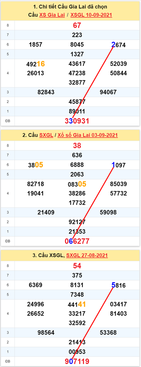 Thong ke XSMT 17092021 - Phan tich Xo so Mien Trung 17-09 Thu 6 hinh anh