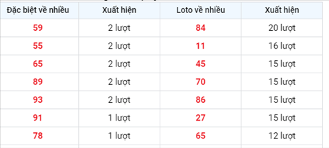 thong-ke-tan-suat-xuat-hien-xsmb-thu-6-ngay-17-9-2021