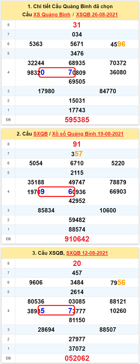 Thong ke XSMT 02092021 - Phan tich Xo so Mien Trung 02-09 Thu 5 hinh anh 2