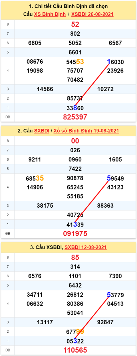 Thong ke XSMT 02092021 - Phan tich Xo so Mien Trung 02-09 Thu 5 hinh anh