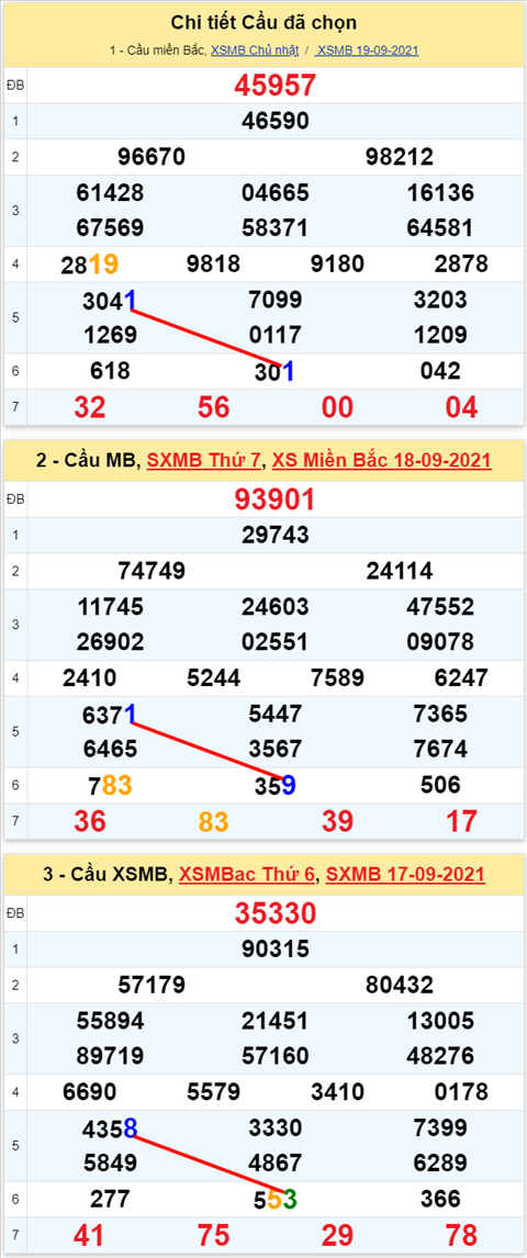 Lo kep XSMB 20092021 - Phan tich so kep Mien Bac 20-09 thu 2 hinh anh 2
