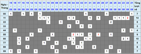 Lo kep XSMB 20092021 - Phan tich so kep Mien Bac 20-09 thu 2 hinh anh