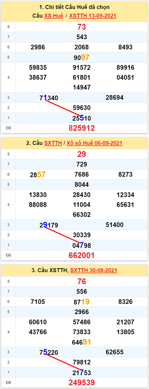 Thong ke XSMT 20092021 - Phan tich Xo so Mien Trung 20-09 Thu 2 hinh anh 2