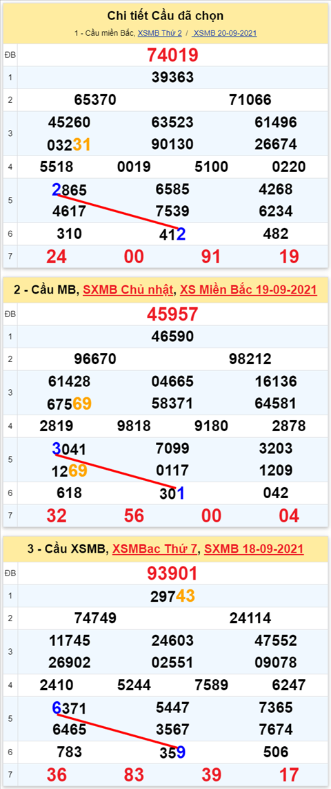 Lo kep XSMB 21092021 - Phan tich so kep Mien Bac 21-09 thu 3 hinh anh 2