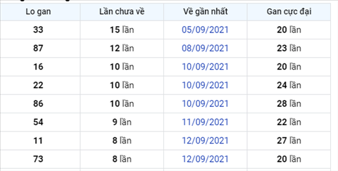 thong-ke-logan-xsmb-thu-3-ngay-21-9-2021