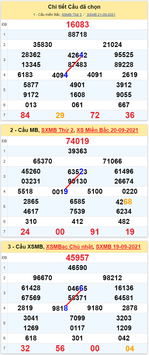 Lo kep XSMB 22092021 - Phan tich so kep Mien Bac 22-09 thu 4 hinh anh