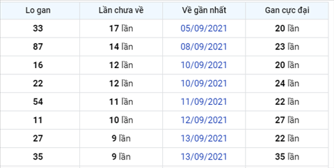 Phan tich XSMB 239 thu 5 - Thong ke XSMB thu 5 ngay 23-9 hinh anh 3