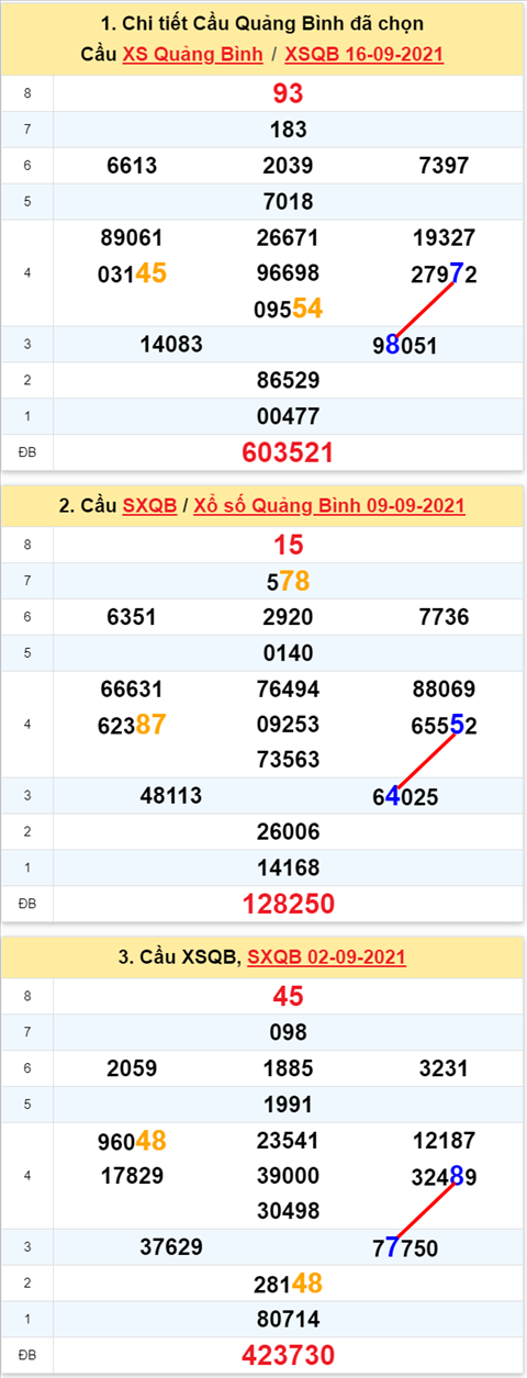 Thống kê XSMT 23092021 - Phân tích Xổ số Miền Trung 23-09 Thứ 5 hình ảnh 2 Thong ke XSMT 23092021 - Phan tich Xo so Mien Trung 23-09 Thu 5 hinh anh 2