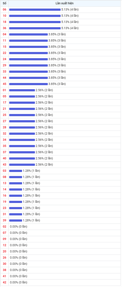 Thống kê Vietlott 24092021 - Phân tích Xổ số Mega 645 Thứ 6 hình ảnh 2 Thong ke Vietlott 24092021 - Phan tich Xo so Mega 645 Thu 6 hinh anh 2